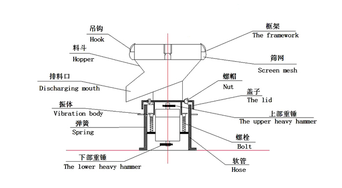 450過濾振動(dòng)篩：蓋子，螺栓，軟管，振體等結(jié)構(gòu)展示圖